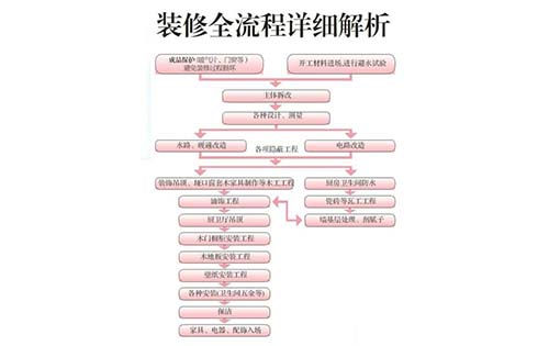 深圳裝修最詳細的裝修流程.jpg